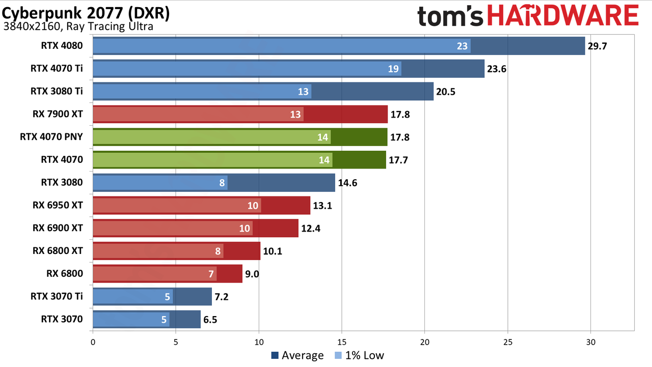 Nvidia GeForce RTX 4070 gaming performance charts