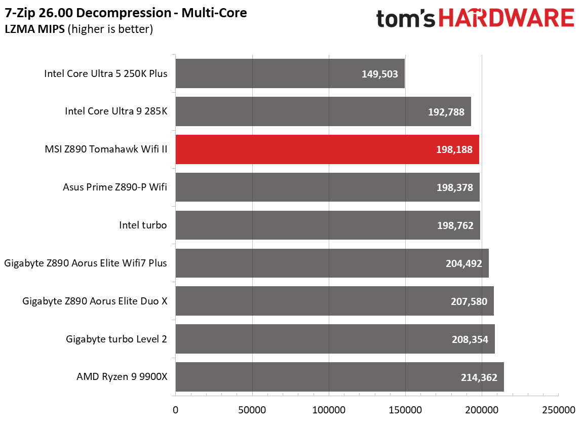 MSI MAG Z890 Tomahawk Wifi II - Benchmarks