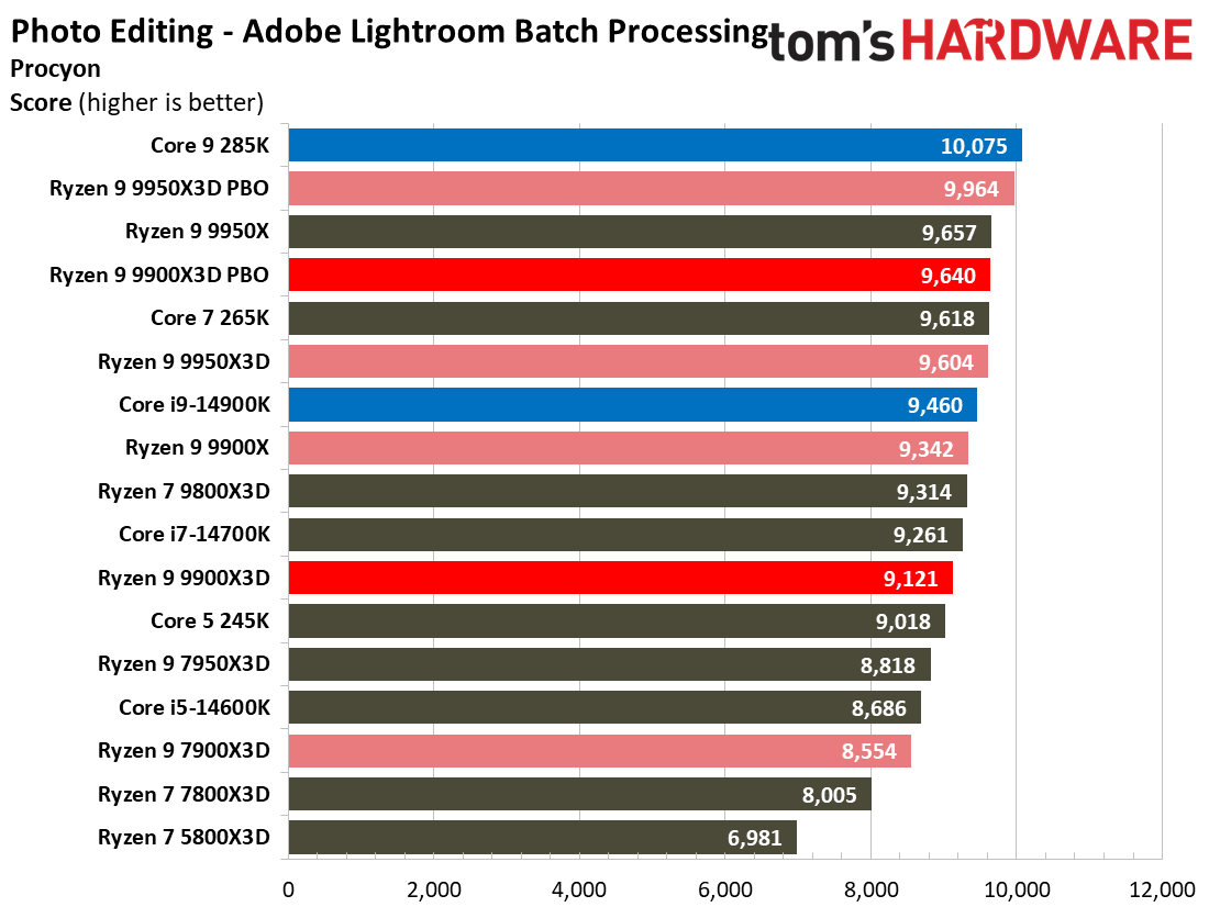Ryzen 9 9900X3D Review