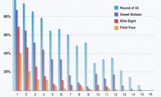 NCAA seed graph