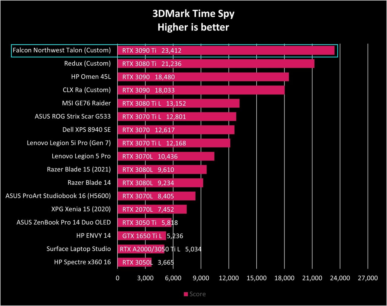 Talon 3DMark Time Spy benchmark