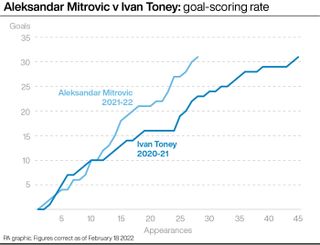 Aleksandar Mitrovic 2021-22 v Ivan Toney 2020-21