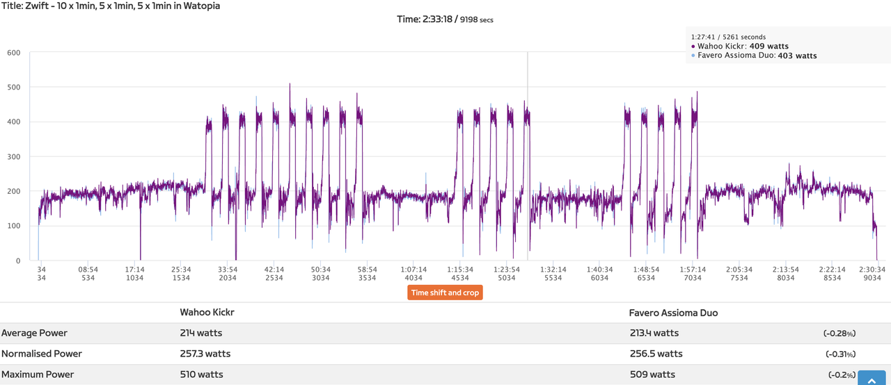 A Wahoo Kickr session power graph