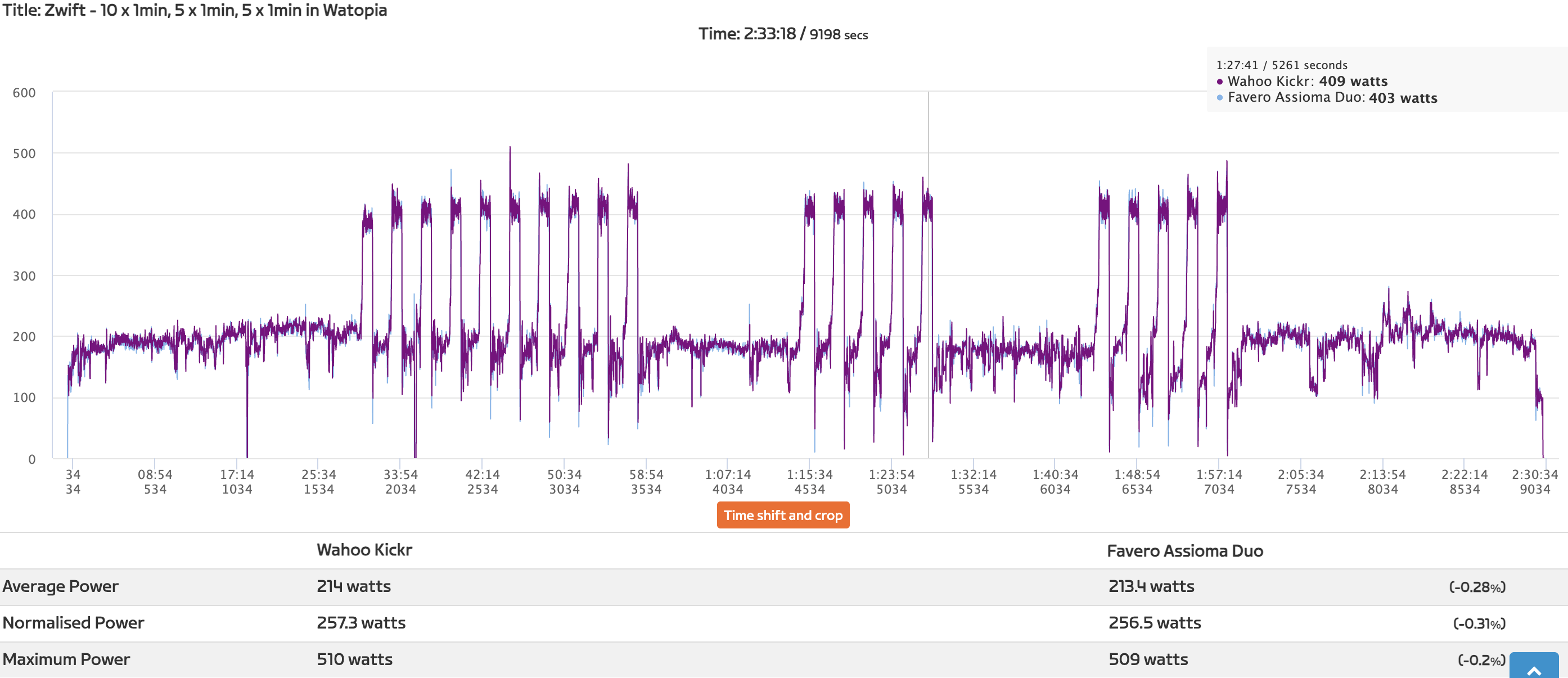 A Wahoo Kickr session power graph