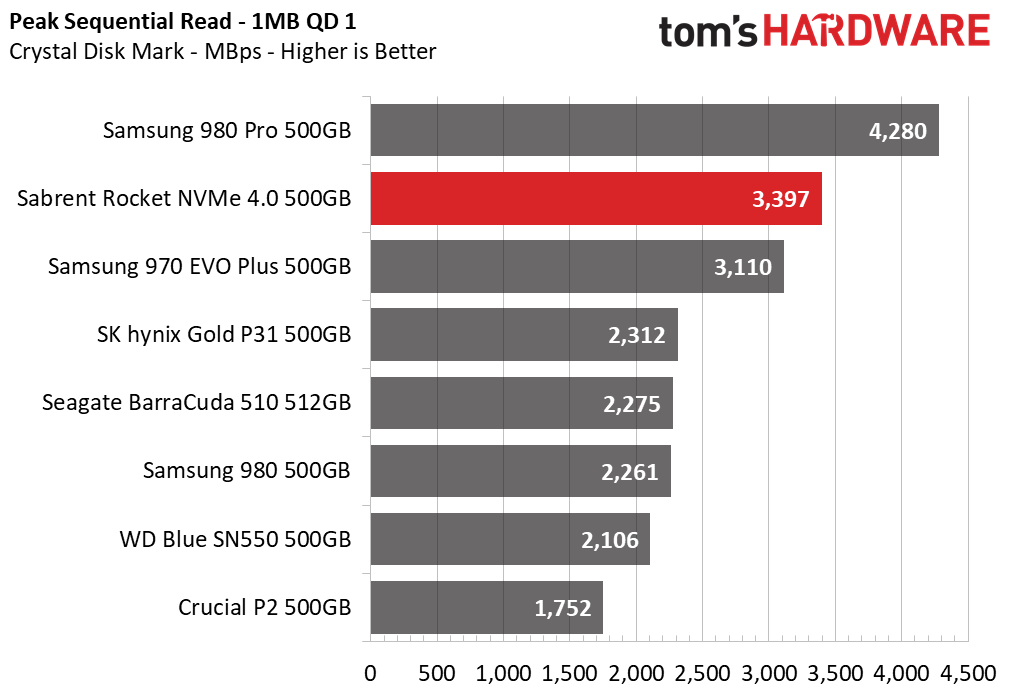 Sabrent Rocket NVMe 4.0 - 500GB