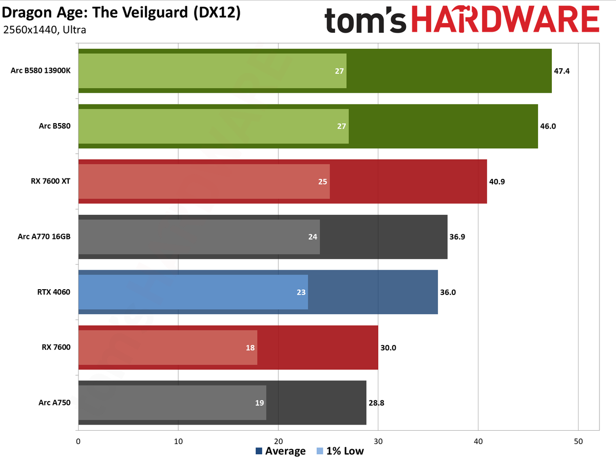 Intel Arc B580 review performance charts