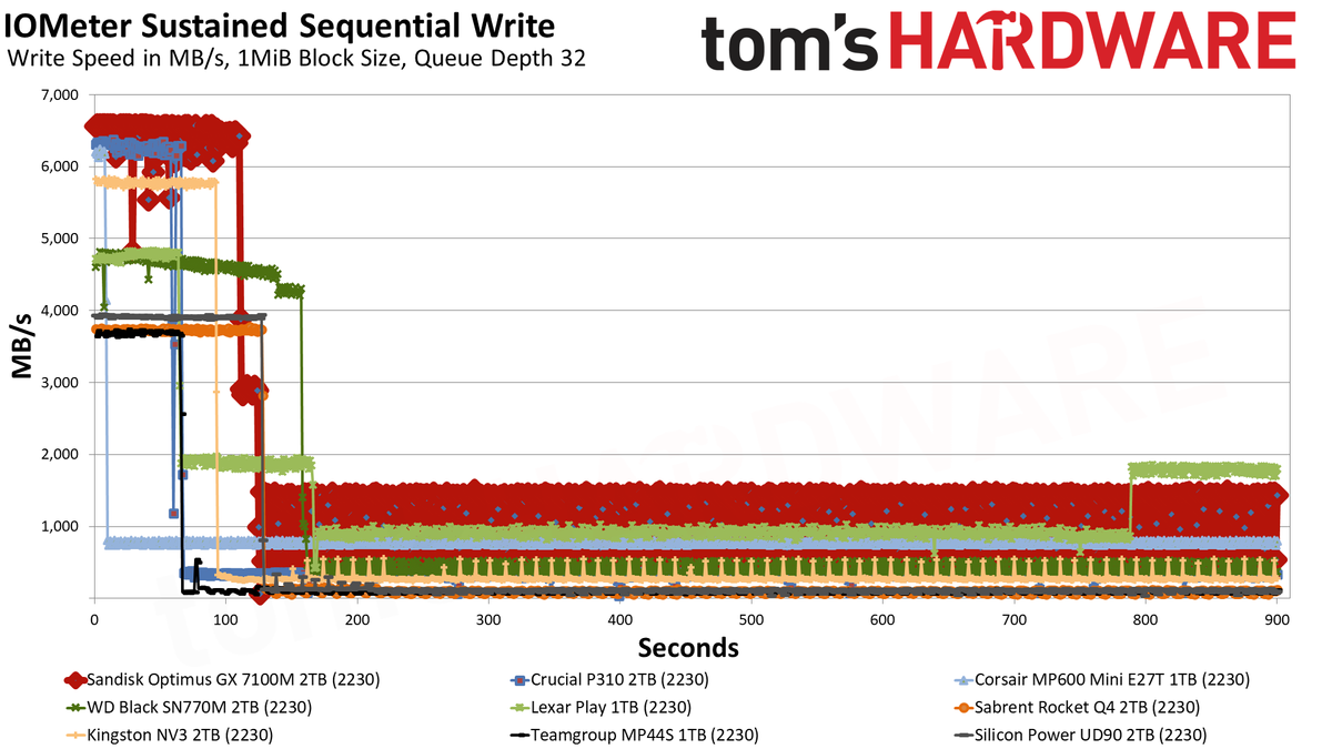 Sandisk Optimus GX 7100M 2TB SSD