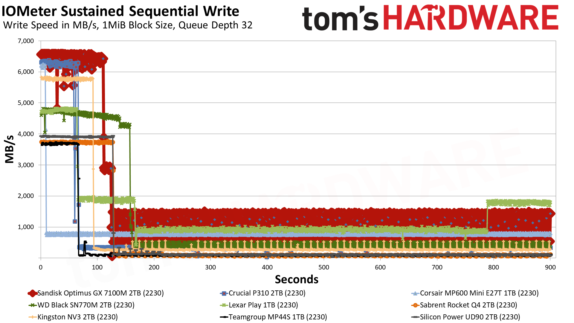 Sandisk Optimus GX 7100M 2TB SSD