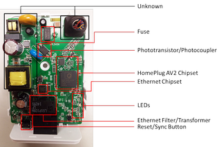 Figure 8 - DLink DHP600AV component overview