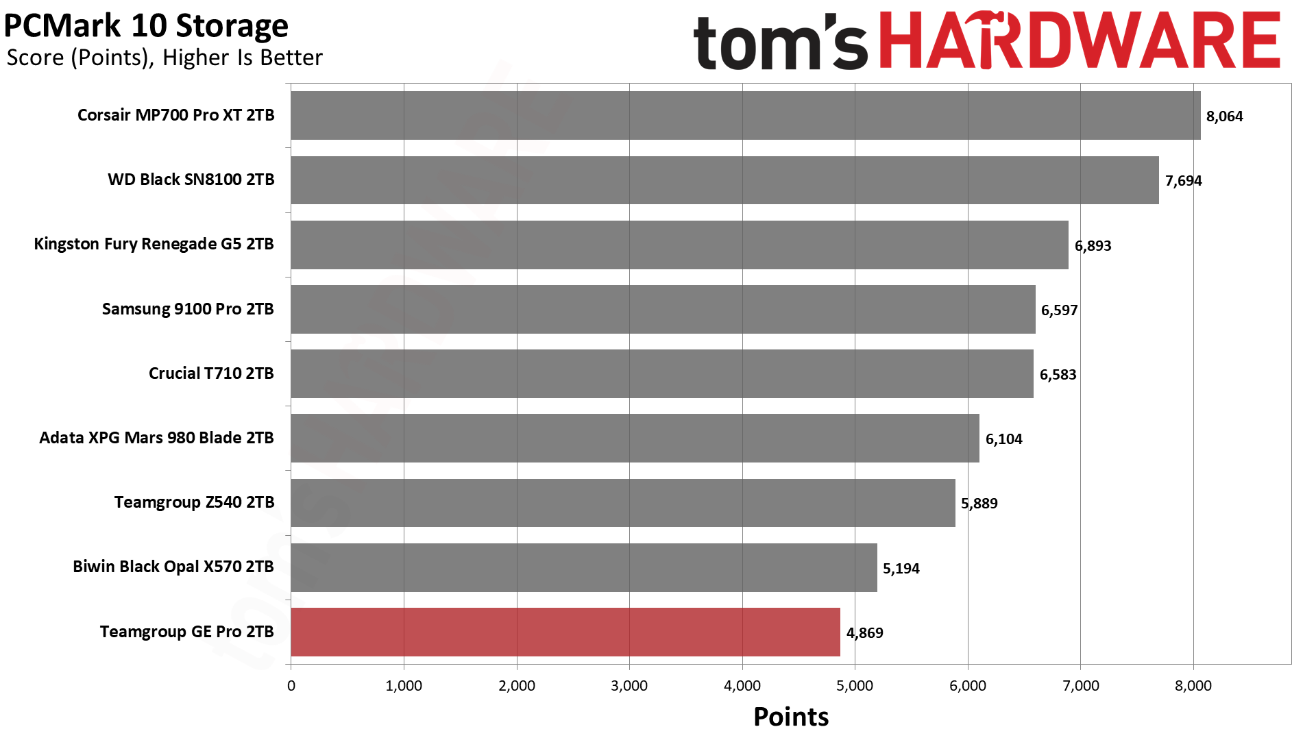 TeamGroup GE Pro 2TB SSD