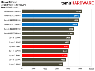 Intel Core i7-12700K Review Benchmarks