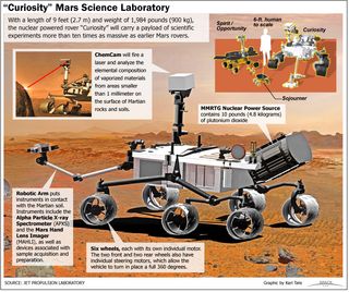 The Mar rover tool Curiosity will perform numerous scientific experiments of the red planet