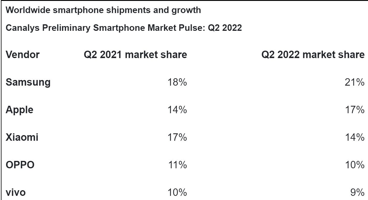 The performance of various smartphone brands