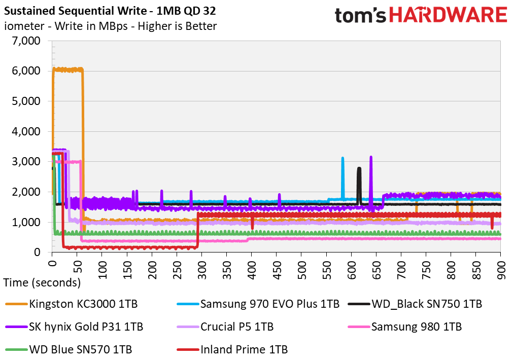 Inland Prime M.2 NVMe
