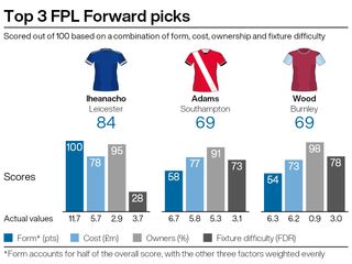 Top attacking picks for FPL gameweek 30