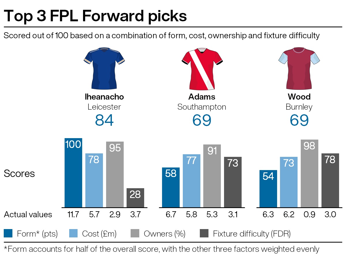 Top attacking picks for FPL gameweek 30