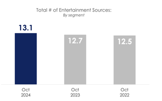 Chart showing growth in entertainment sources from 12.5 in 2022 to 13.1 in 2024.