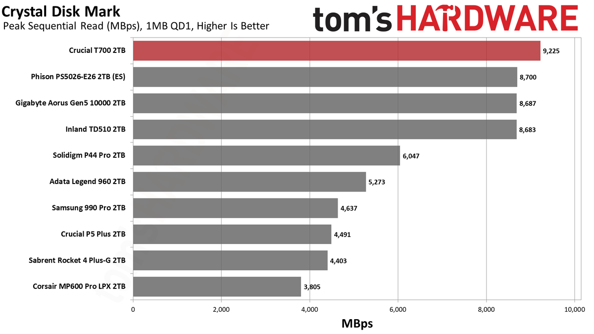 Crucial T700 SSD