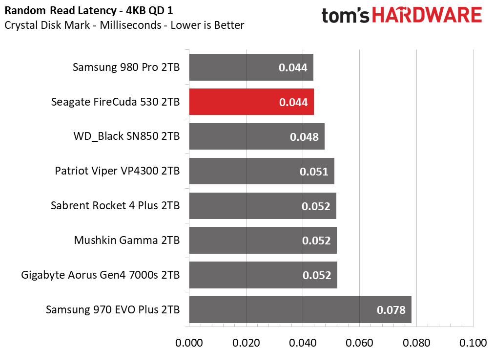 Seagate FireCuda 530