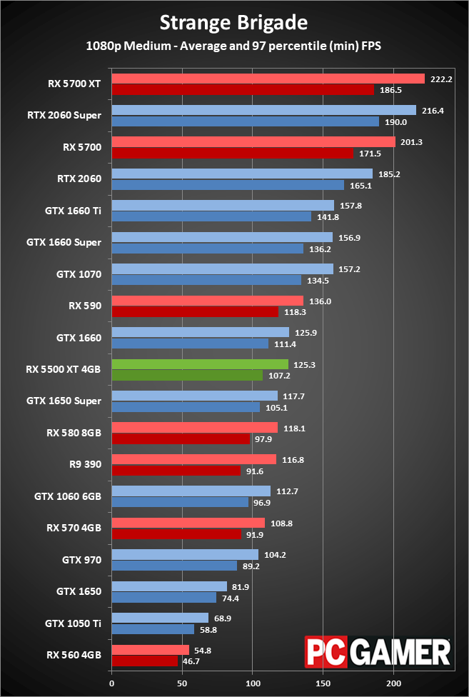 RX 5500 XT performance charts 1080p medium