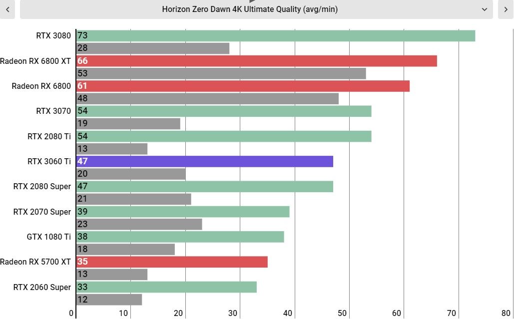 RTX 3060 Ti performance
