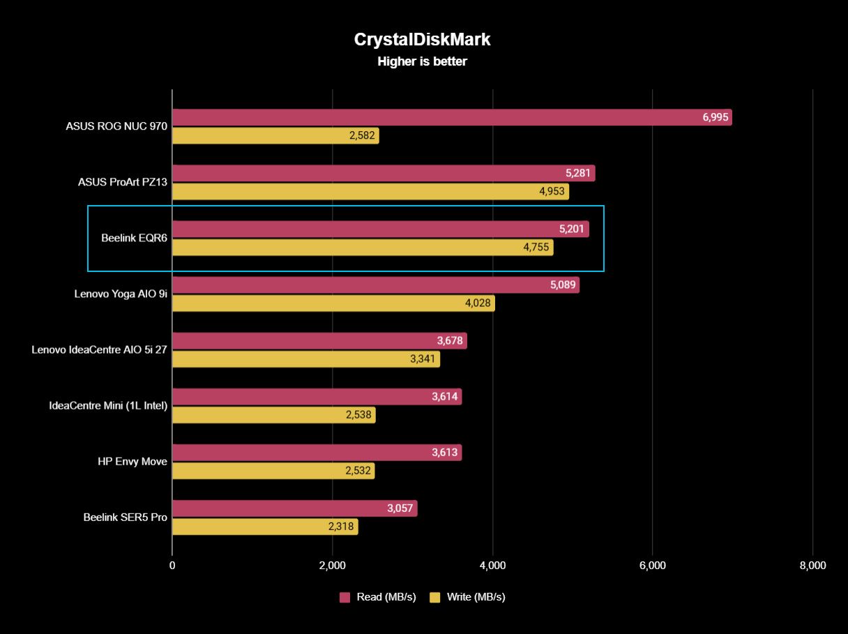 Beelink EQR6 Benchmarks