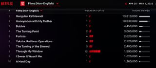 Netflix Global Top 10 - non-English language TV April 25 - May 1 2022
