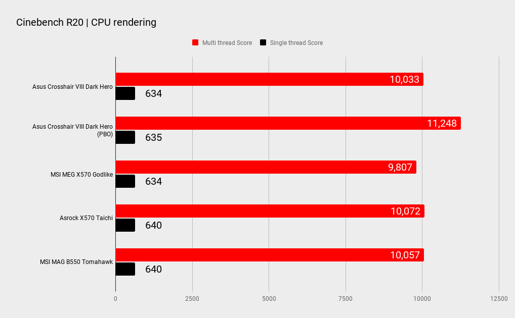Asus ROG Crosshair VIII Dark Hero benchmarks
