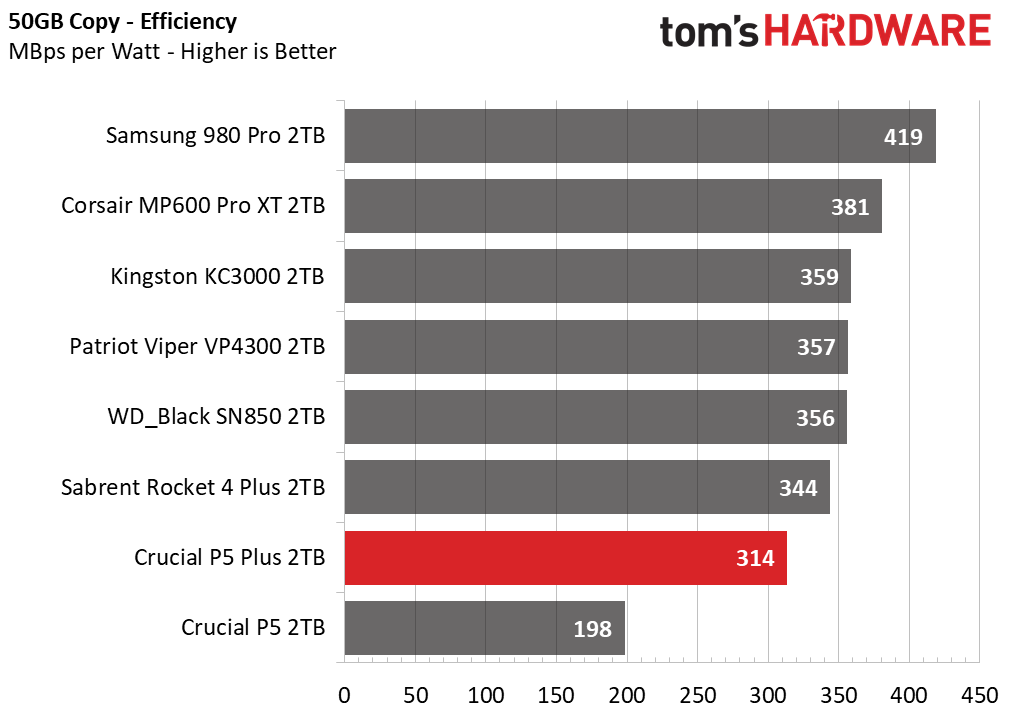 Crucial P5 Plus - 2TB Update