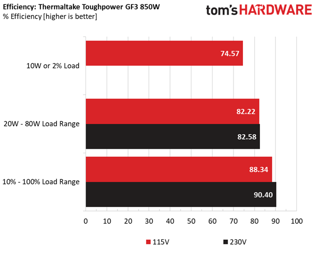 Thermaltake Toughpower GF3 850W
