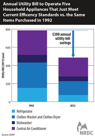 A comparison of the cost to operate five appliances in a U.S. household, 1992 versus 2012. annual savings average $300.