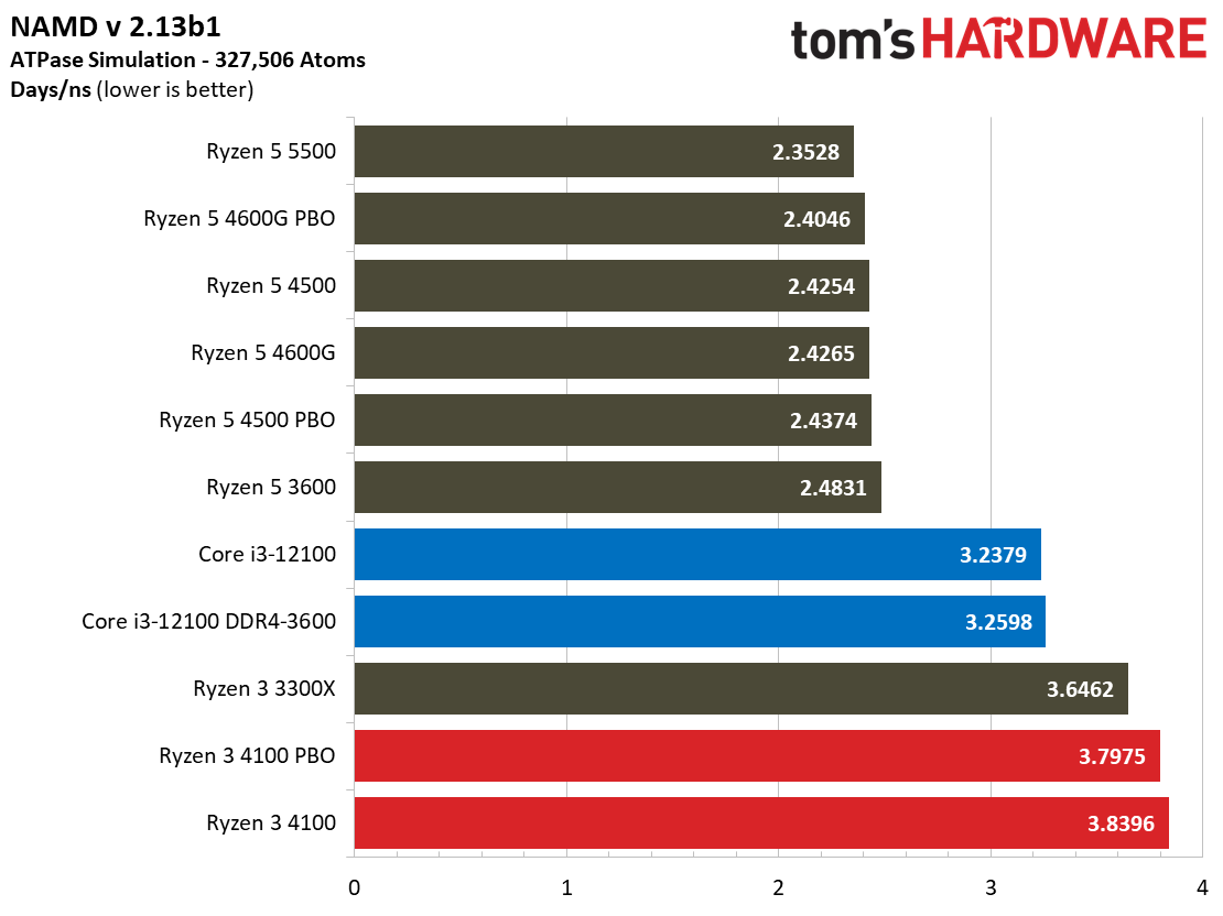 Ryzen 3 4100