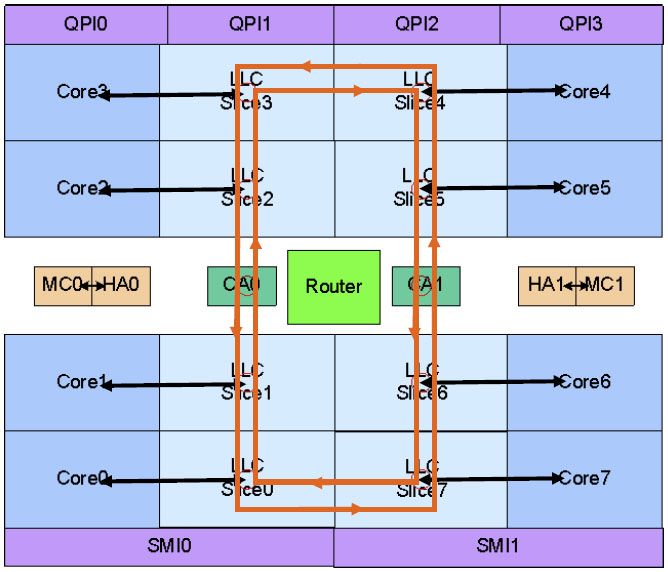 Bridge core. Кольцевая шина. Шина Интел. Кольцевая шина Ring Intel. Второе поколение - Sandy Bridge процессор.