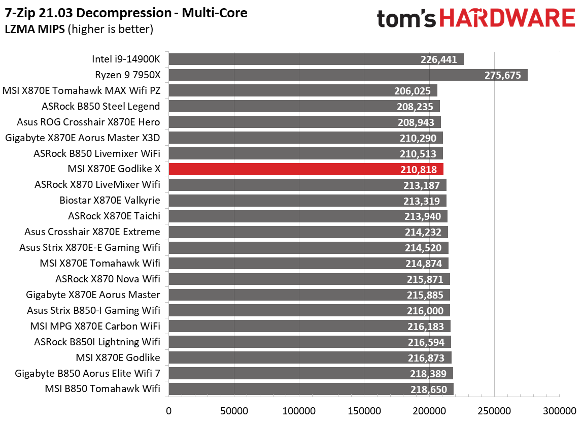 MSI X870E Godlike X - Synthetic charts