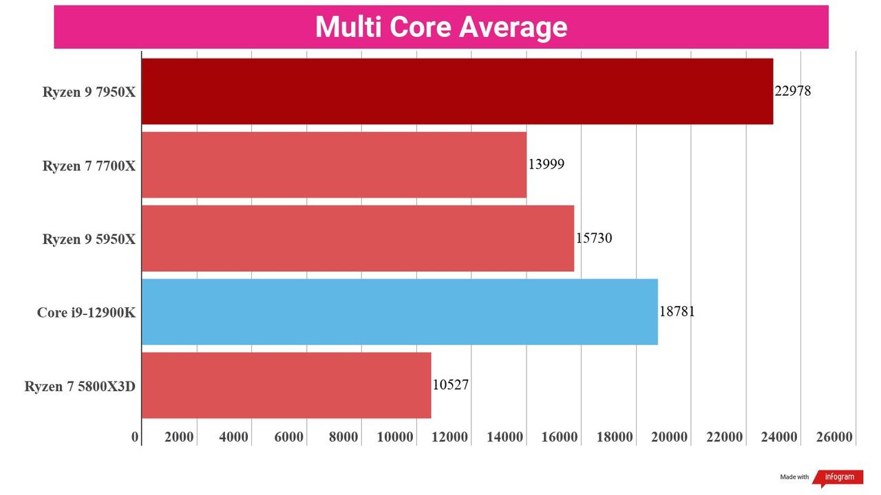 A chart showing the average multi core performance of the Ryzen 9 7950X against competing processors