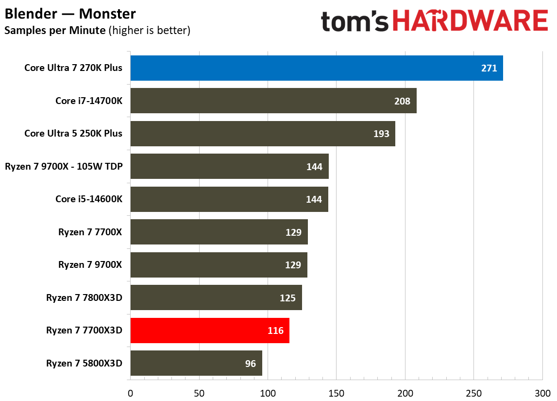 Multi-threaded benchmarks for Intel Core Ultra 7 270K Plus vs AMD Ryzen 7 7700X3D
