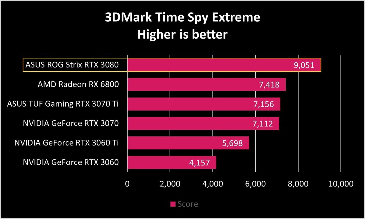ASUS ROG Strix RTX 3080 TimeSpy Extreme