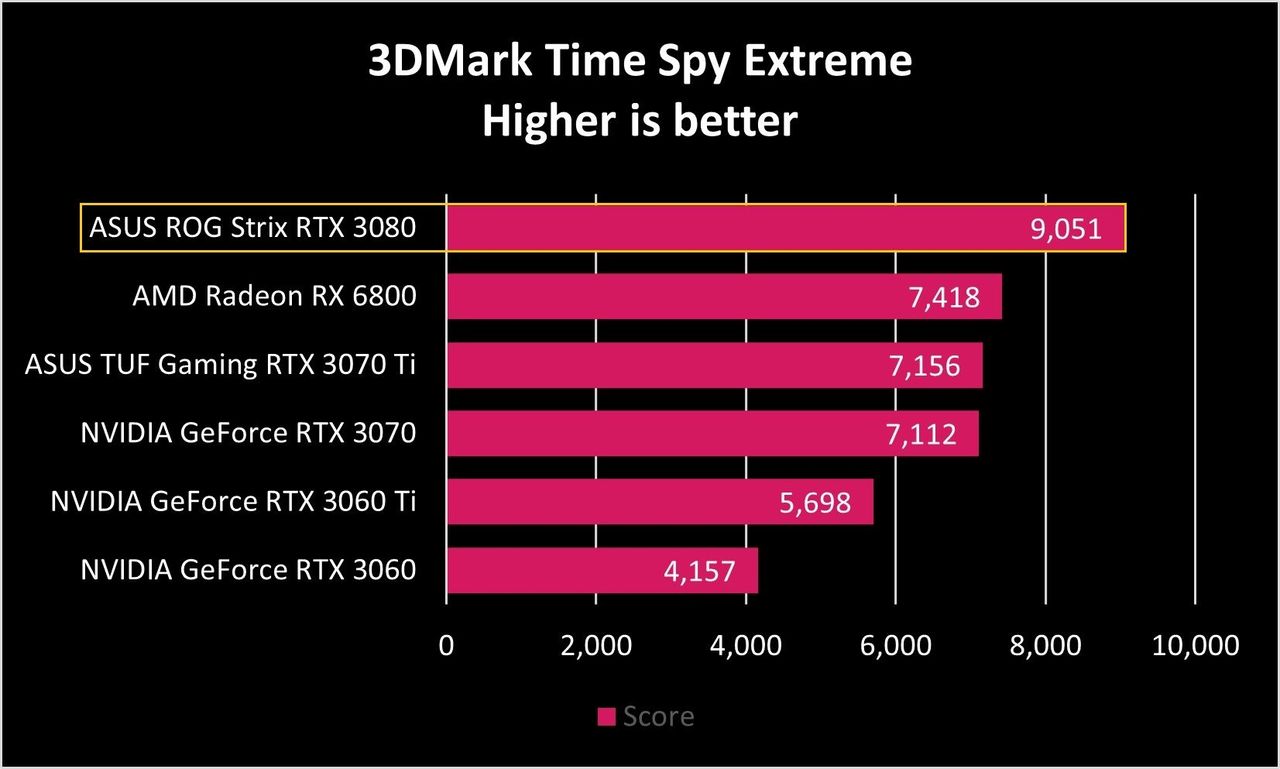 ASUS ROG Strix RTX 3080 TimeSpy Extreme