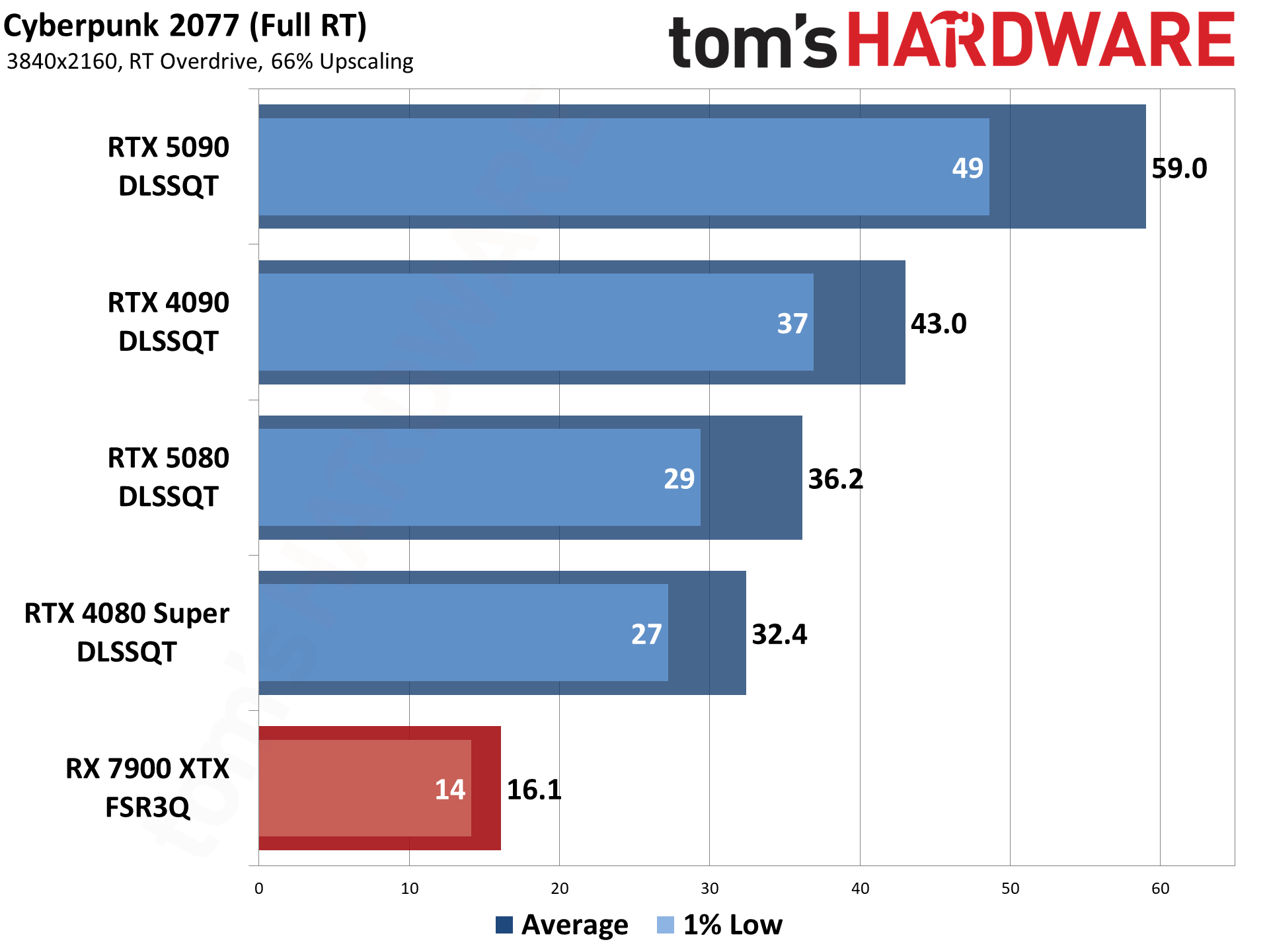 Nvidia DLSS4 and MFG performance testing.