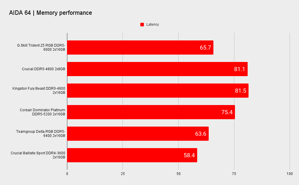 G.Skill Trident Z5 DDR5 benchmarks