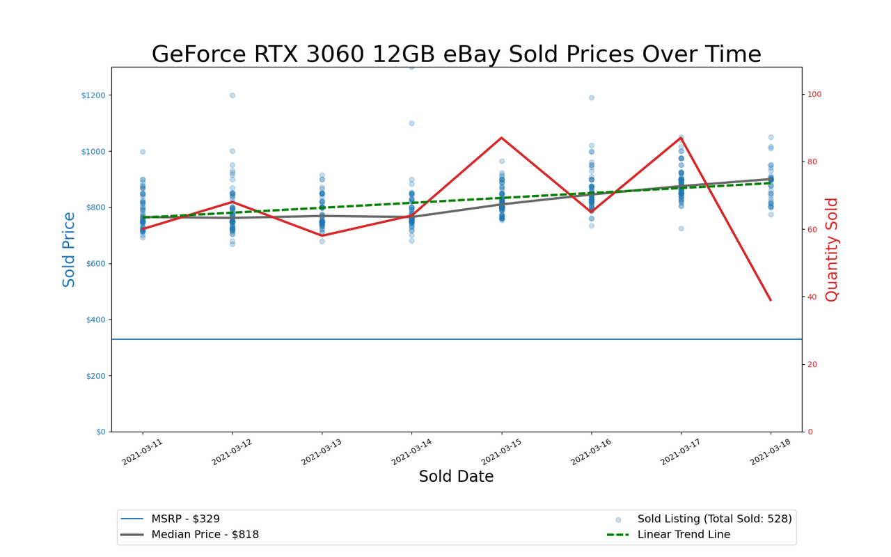 GPU Pricing Index 90-day charts of eBay data