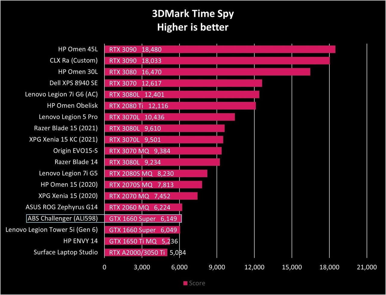 Abs Challenger Ali598 Time Spy Graph