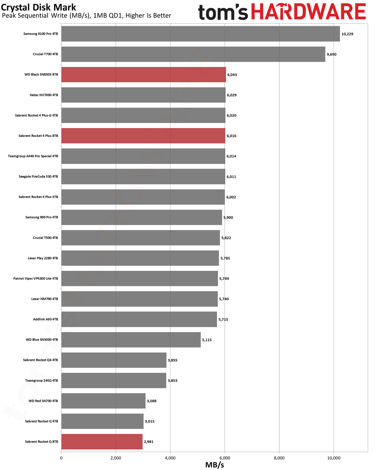 Best SSDs and SSD Benchmarks Hierarchy