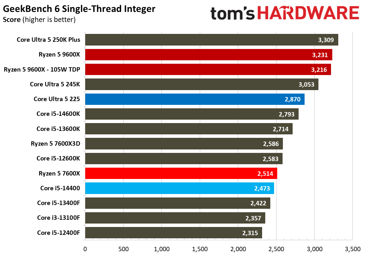 Intel Core Ultra 5 225