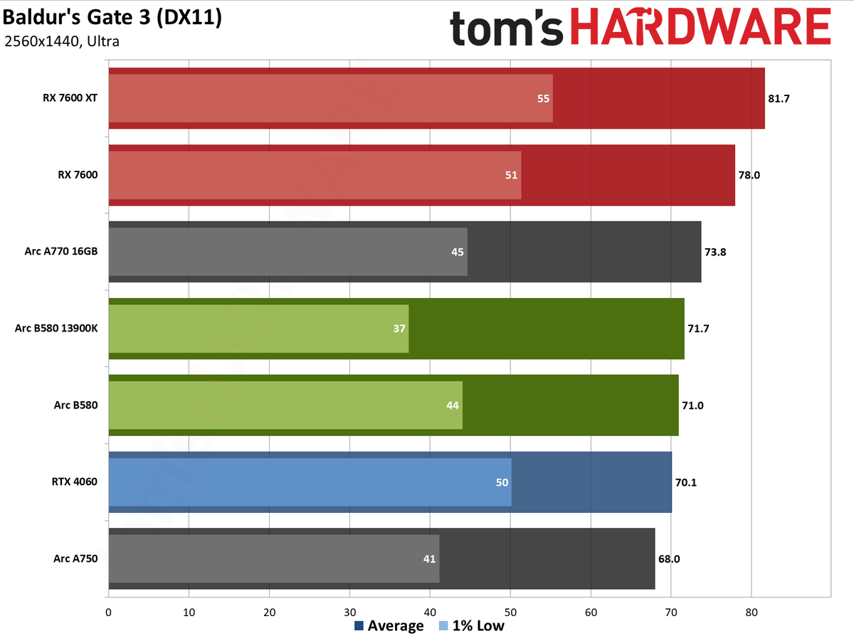 Intel Arc B580 review performance charts