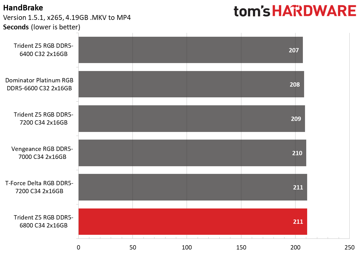 DDR5 Review