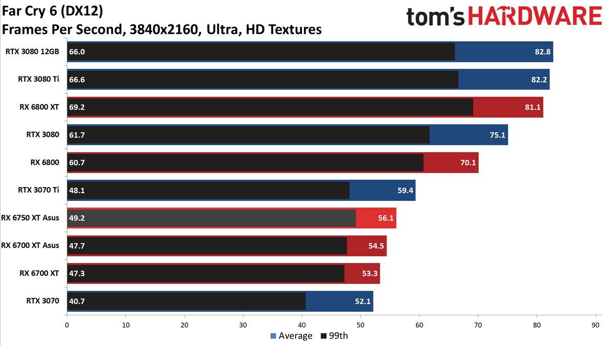 AMD Radeon RX 6750 XT