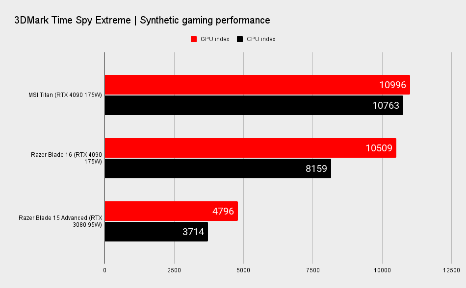 Gaming laptop benchmarks
