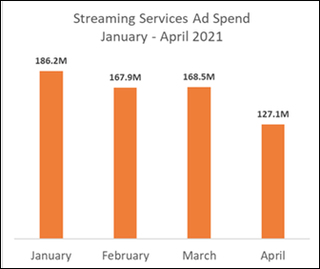 MediaMath Streaming Ad Spending