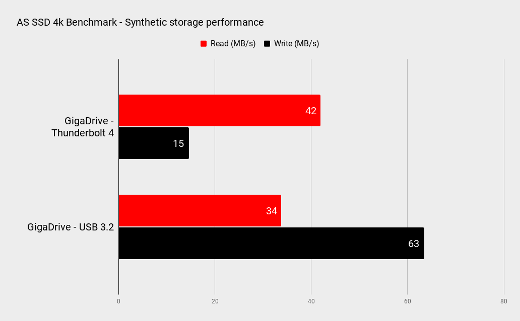 GigaDrive benchmarks